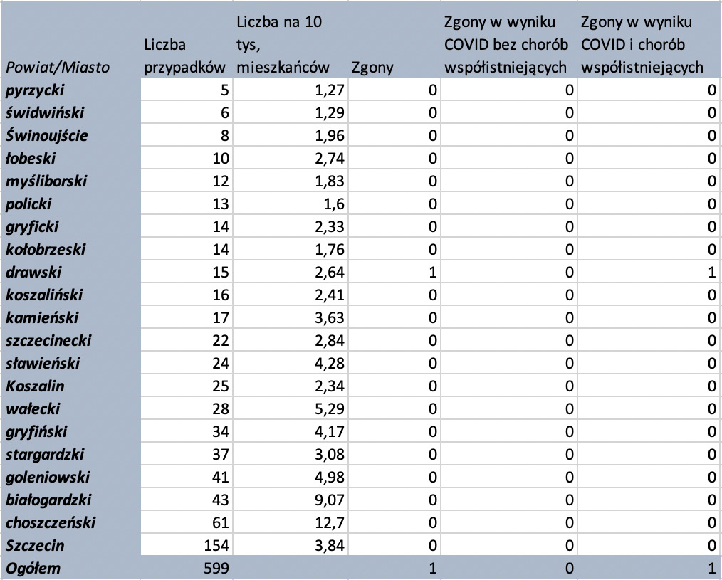 zakażenia 30.11.2020