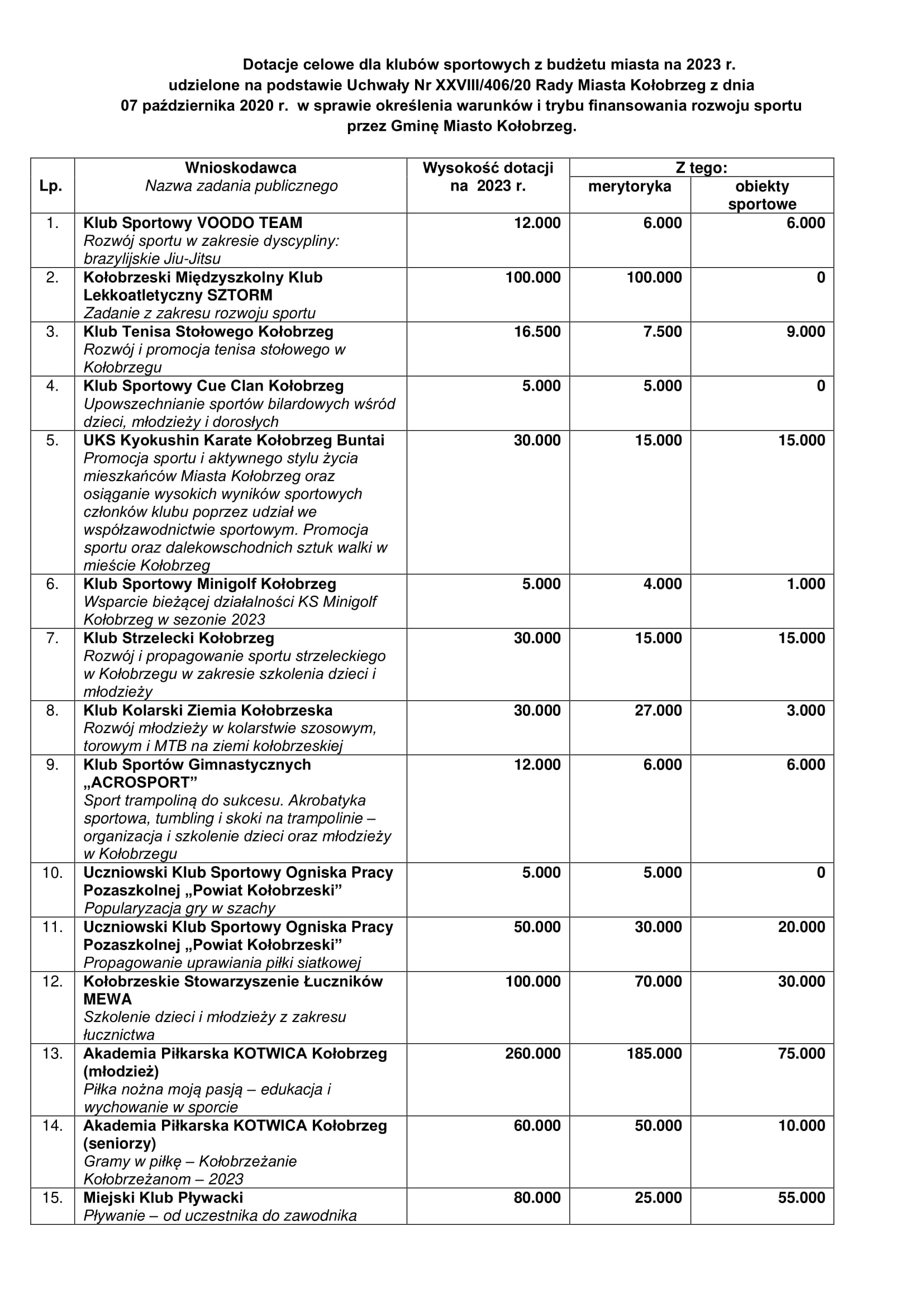BIP Dotacje celowe dla klubow sportowych z budzetu miasta na 2023 1