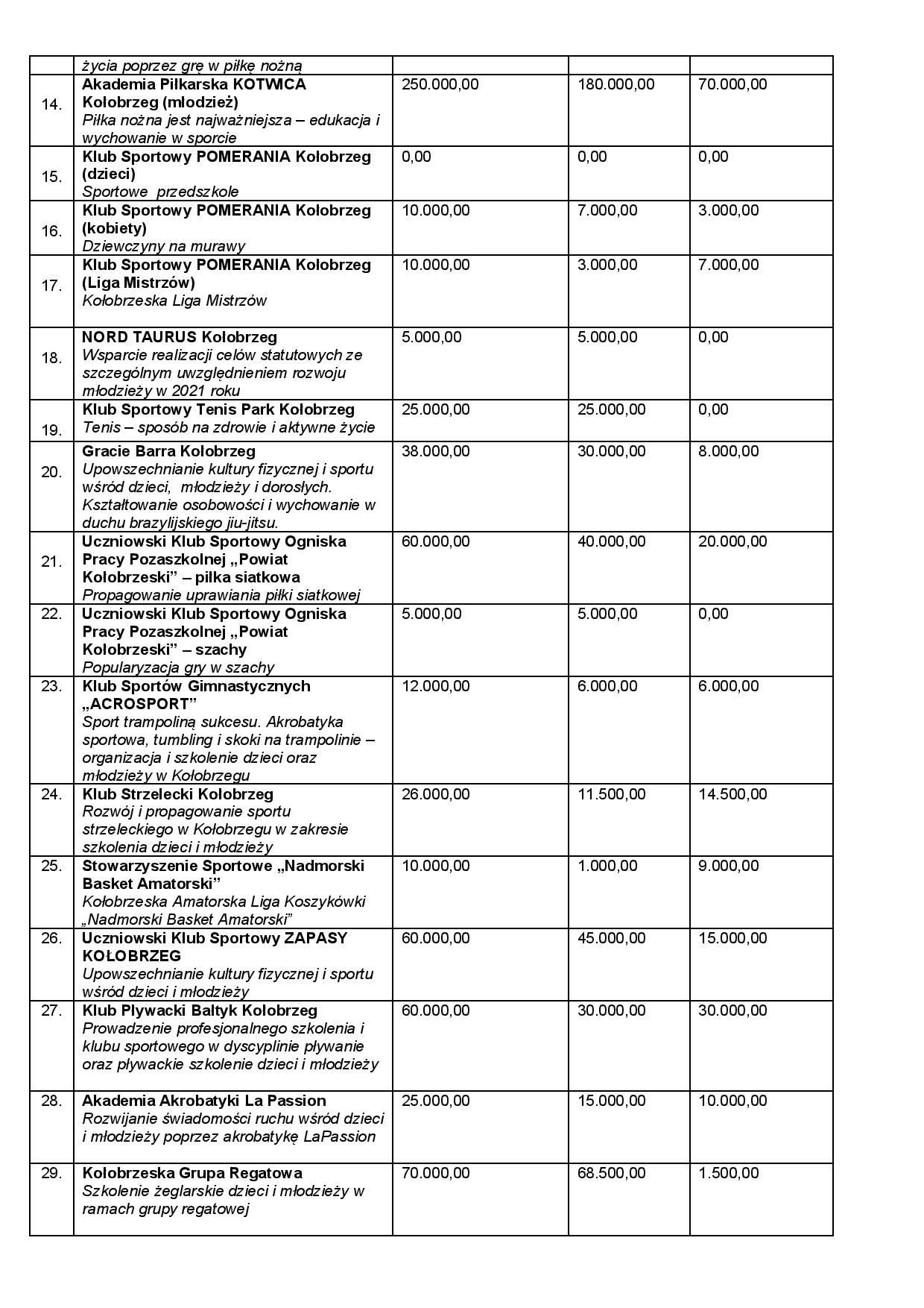 Dotacje celowe dla klubów sportowych z budżetu miasta na 2021 r. BIP Urzędu Miasta page 002