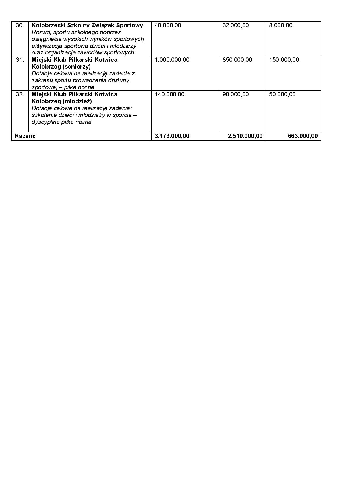 Dotacje celowe dla klubów sportowych z budżetu miasta na 2021 r. BIP Urzędu Miasta page 003
