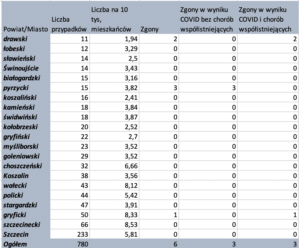 zakażenia 29.11.2020